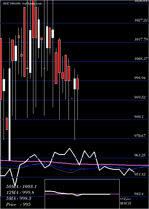  monthly chart 950mfl22a
