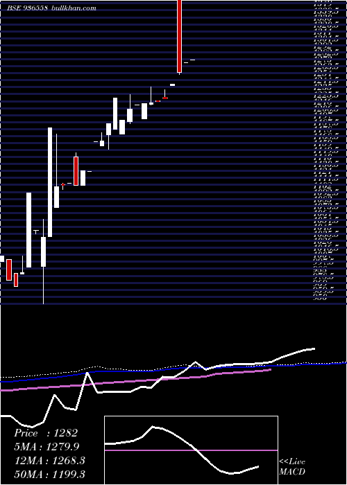  monthly chart 0ltfl22c