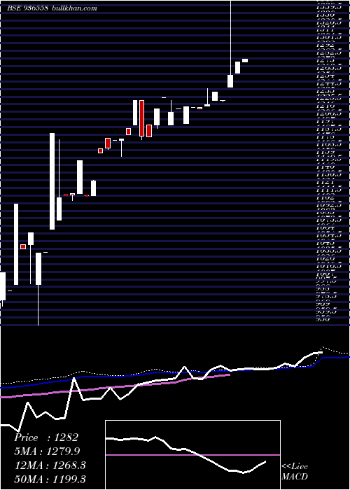  weekly chart 0ltfl22c