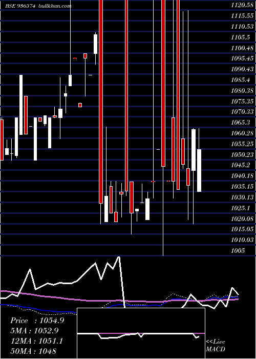  weekly chart 905ltfl27