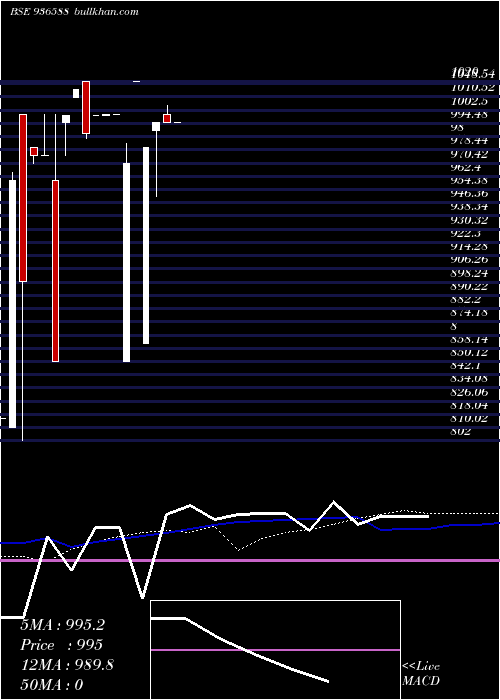  weekly chart 10mmfl24