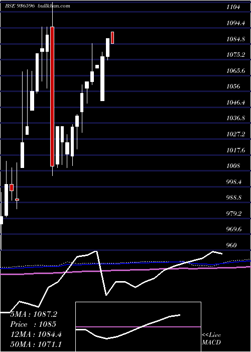  monthly chart 965scuf22
