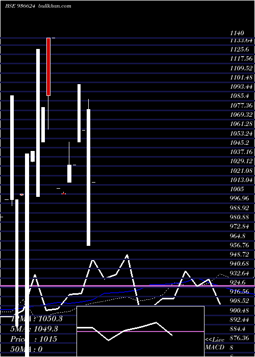  monthly chart 1025mfl22