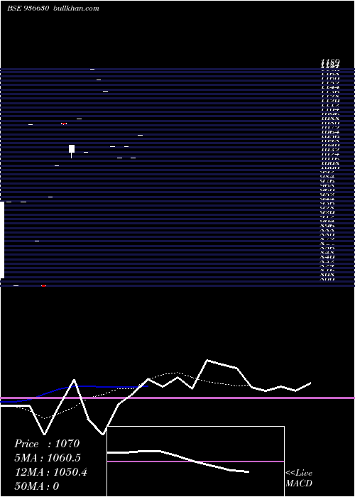  Daily chart 1050mfl24