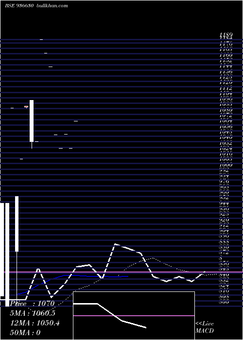  monthly chart 1050mfl24