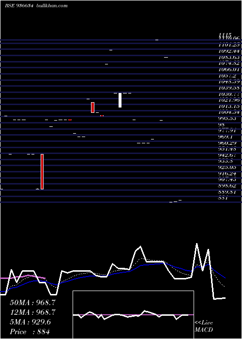  Daily chart 1027mfl29