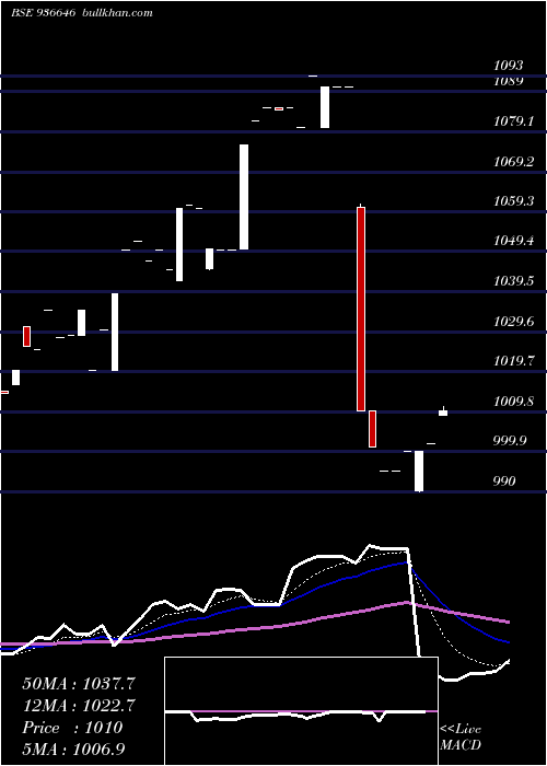  Daily chart 975mhil22