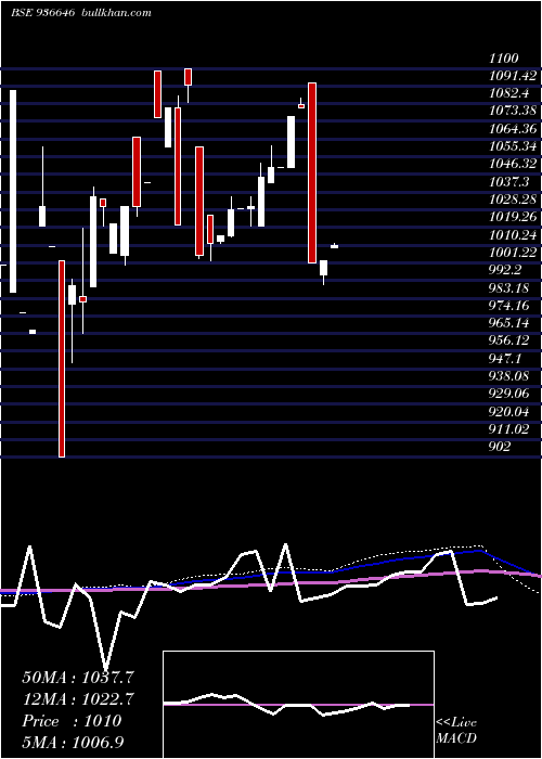  monthly chart 975mhil22
