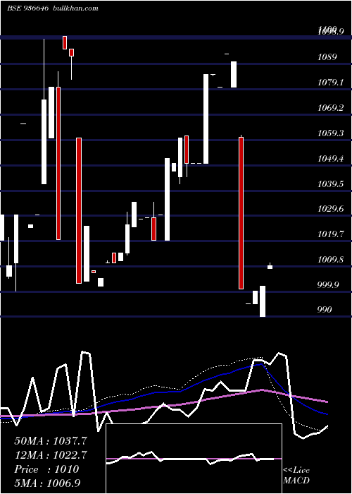  weekly chart 975mhil22