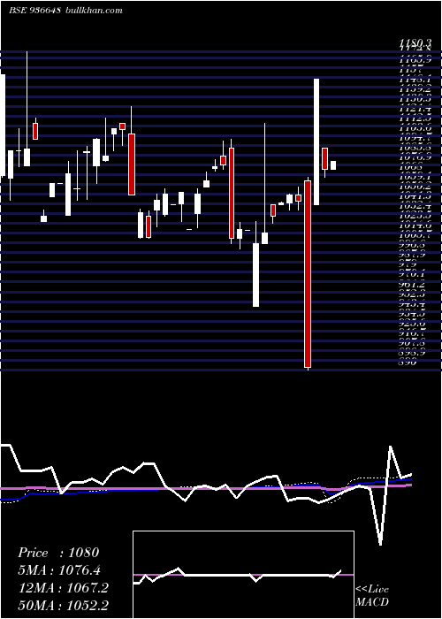  monthly chart 10mhil24