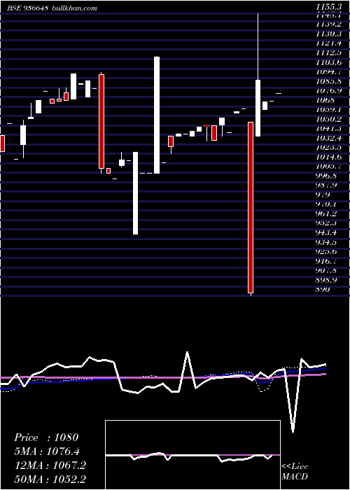  weekly chart 10mhil24