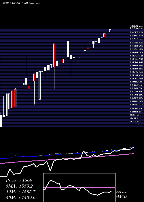  monthly chart 0mhil24