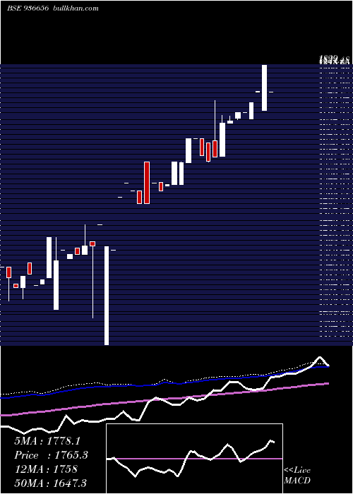  weekly chart 0mhil26