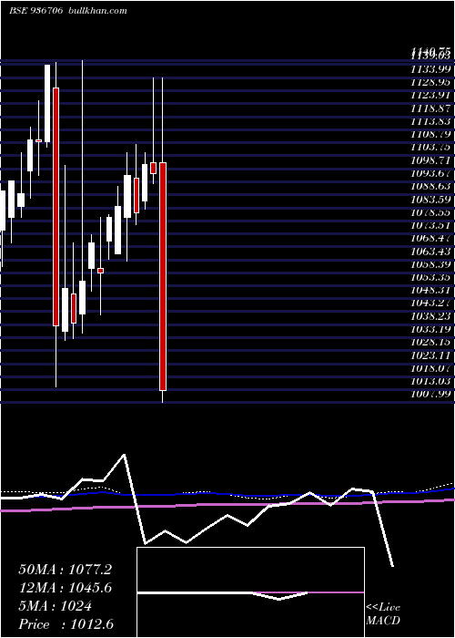  monthly chart 1050jmfpl24