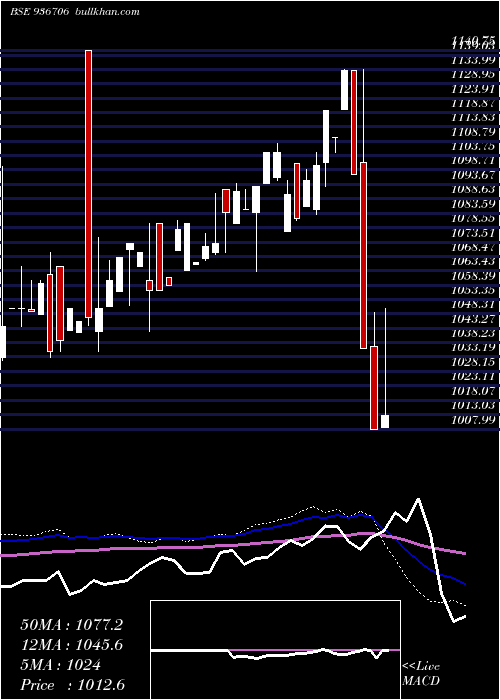 weekly chart 1050jmfpl24