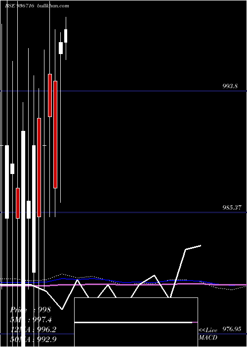  monthly chart 995efl24a