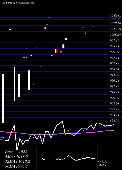  Daily chart 104efl29