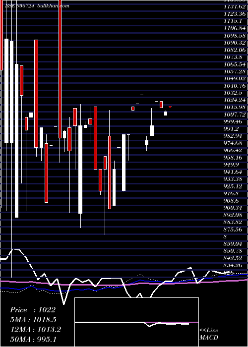  monthly chart 104efl29
