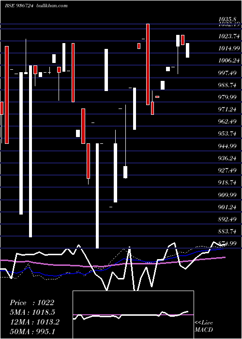  weekly chart 104efl29