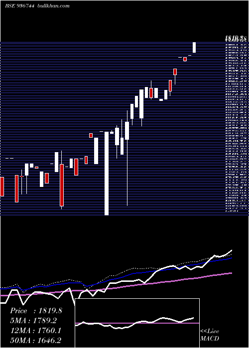  weekly chart 0mfl26a