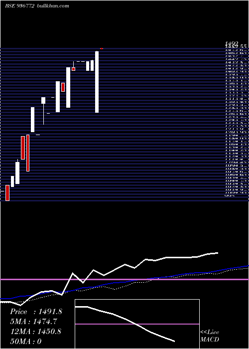  weekly chart 0kfl23aa