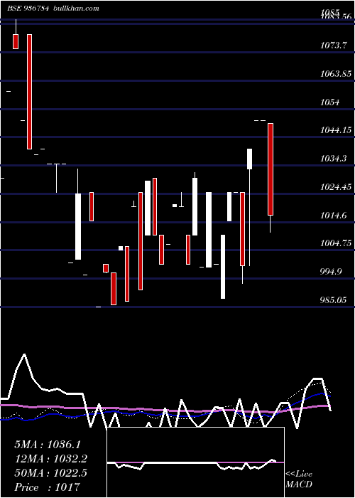  weekly chart 931stf26