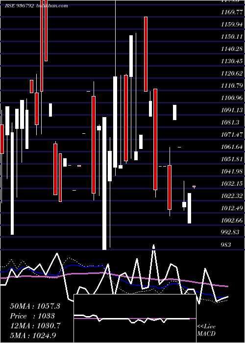  monthly chart 97stf26
