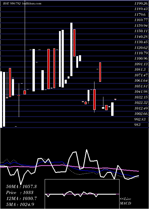  weekly chart 97stf26