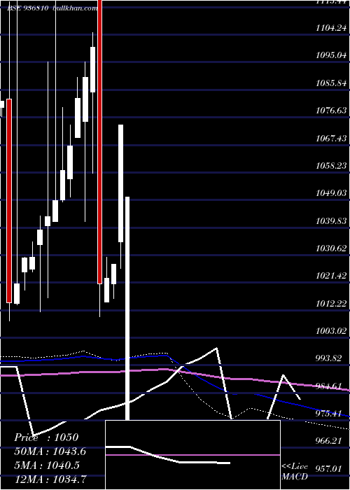  monthly chart 865tcfs27