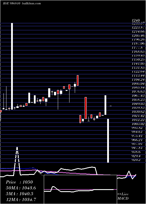  weekly chart 865tcfs27