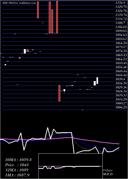  Daily chart 885tcfs29