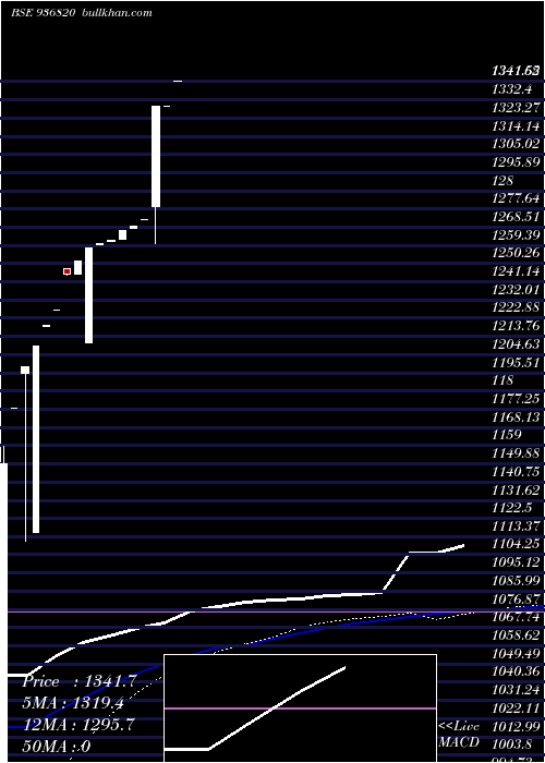  weekly chart 0ifl22a