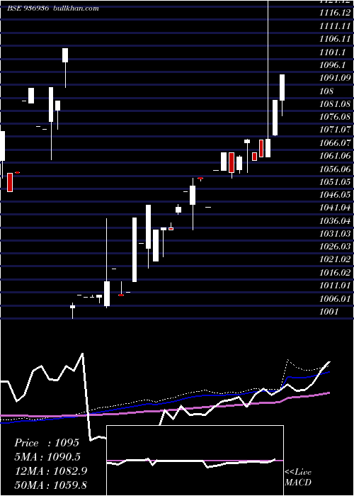  weekly chart 10mfl24b