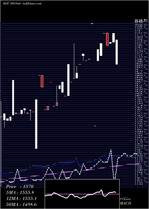  weekly chart 0mfl27