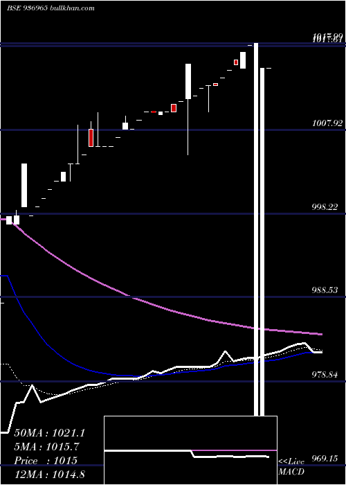  Daily chart 102ecl23