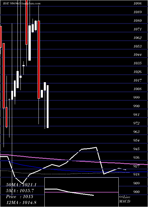  monthly chart 102ecl23