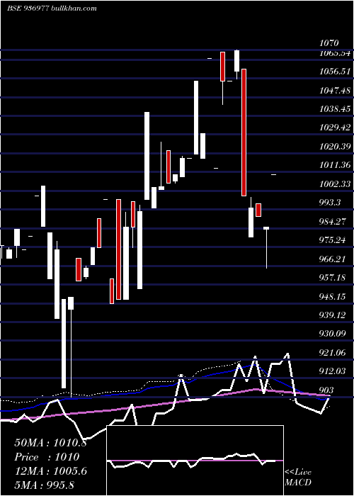  weekly chart 104ecl29