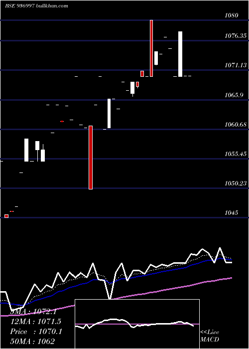  Daily chart 845ltfl22