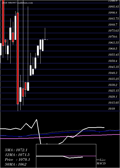  monthly chart 845ltfl22