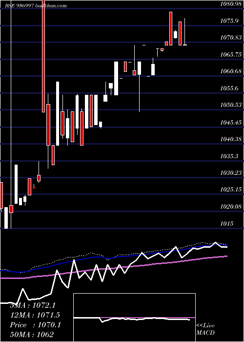  weekly chart 845ltfl22