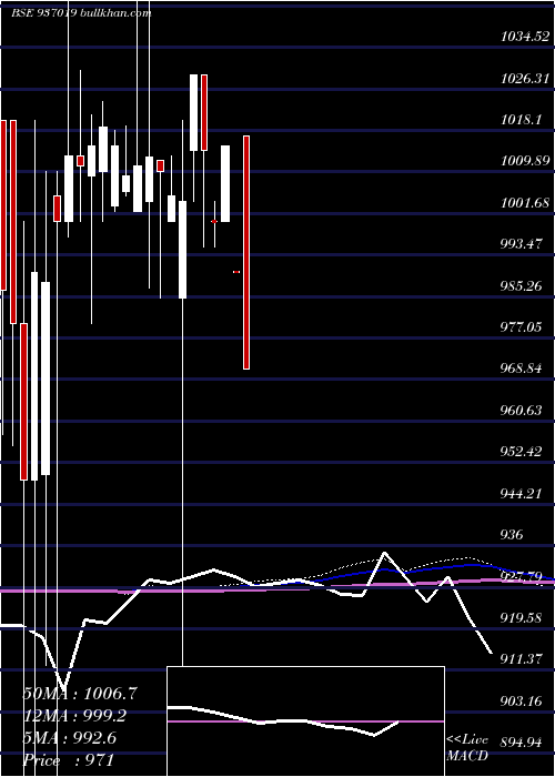  monthly chart 925mfl21aa