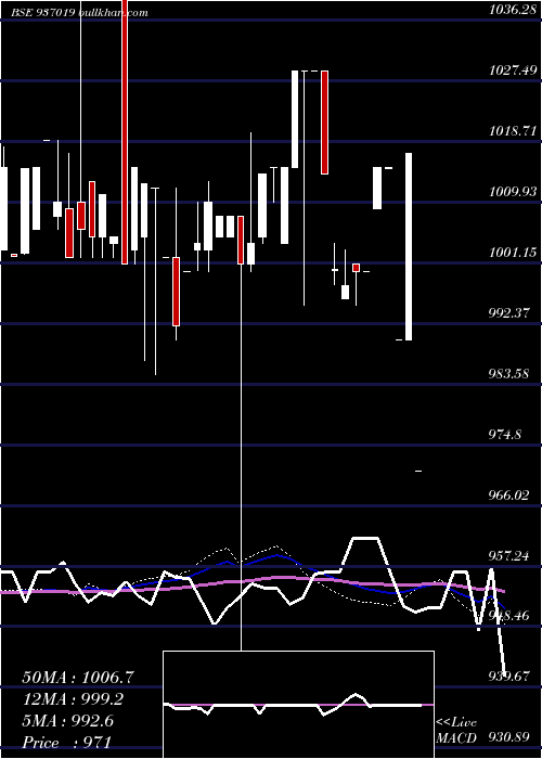  weekly chart 925mfl21aa