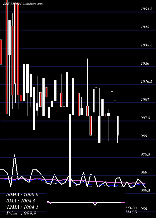  weekly chart 95mfl23a