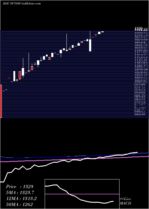  monthly chart 0mfl23aa