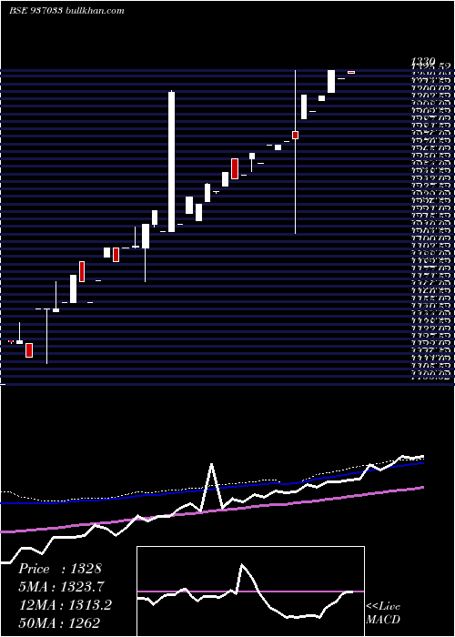  weekly chart 0mfl23aa