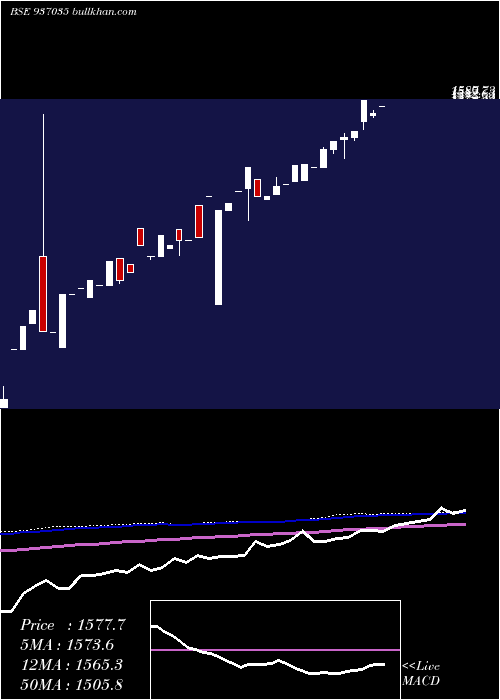  monthly chart 0mfl24bb