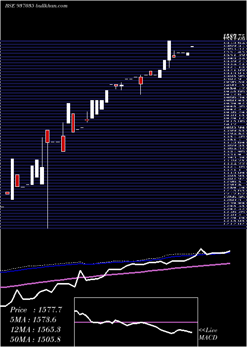  weekly chart 0mfl24bb
