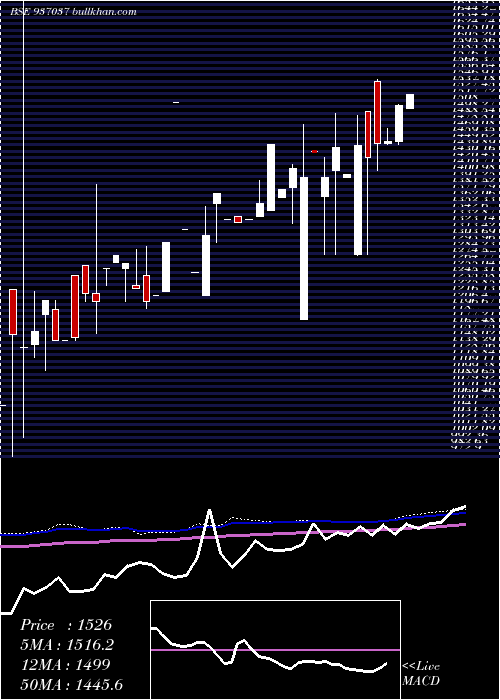  monthly chart 0mfl27a