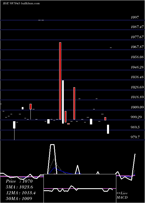  Daily chart 801tch25
