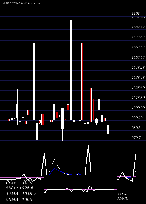  weekly chart 801tch25